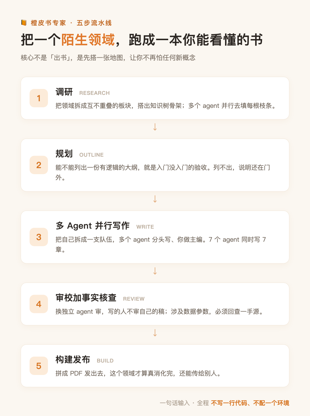 橙皮书专家五步流水线