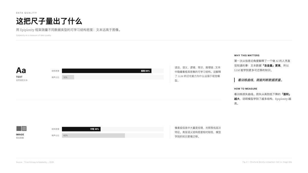 文本 vs 图像：结构密度对比