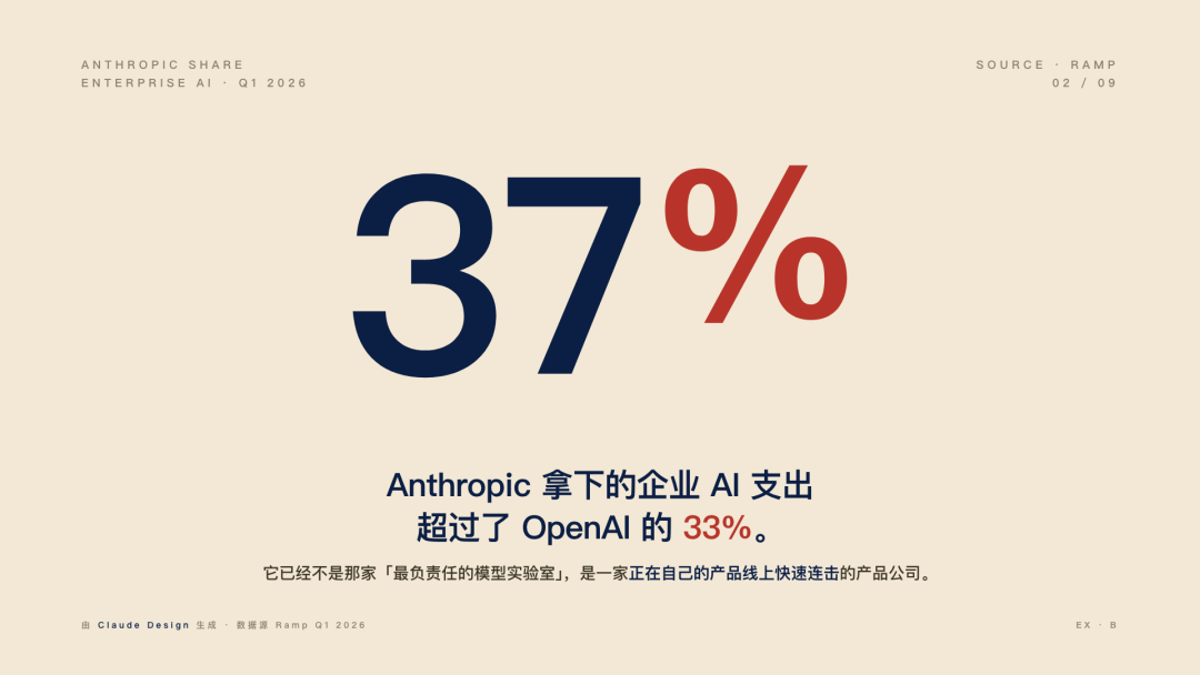 37% 数据