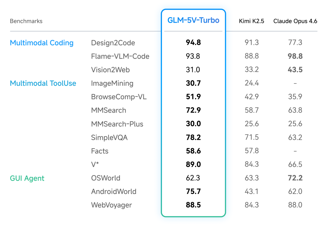 官方Benchmark表1