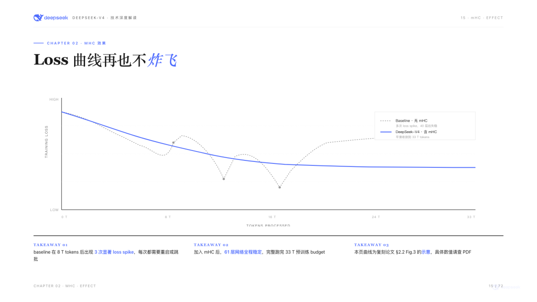mHC前后训练loss曲线：baseline多次spike，mHC全程平滑