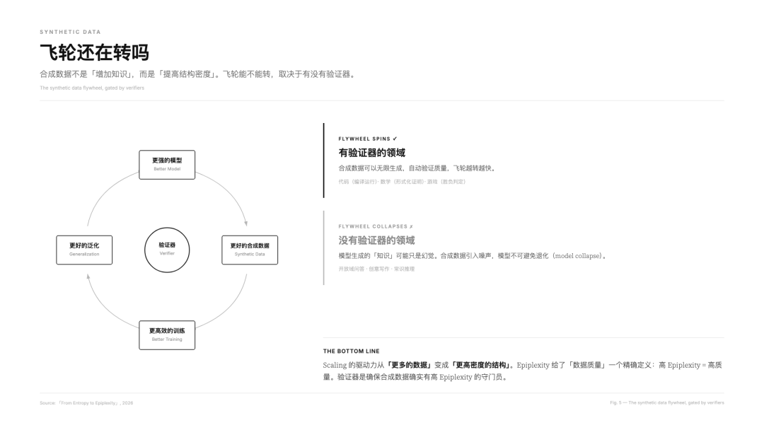 飞轮还在转吗：合成数据飞轮与验证器