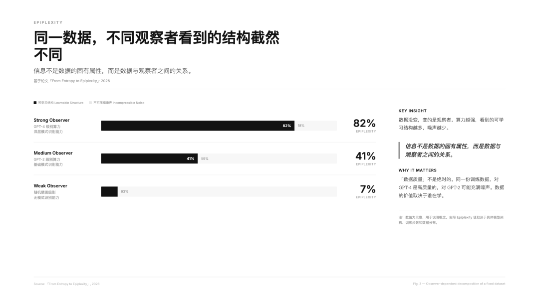 同一数据，不同观察者看到的结构截然不同
