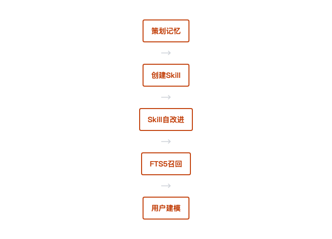 学习循环：策划记忆→创建Skill→自改进→召回→用户建模