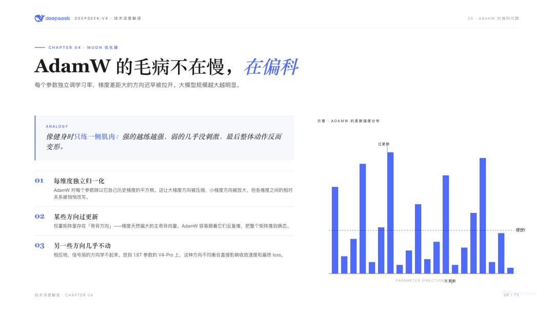 AdamW的更新强度分布：少数「热门方向」被过度更新，其他方向几乎不动