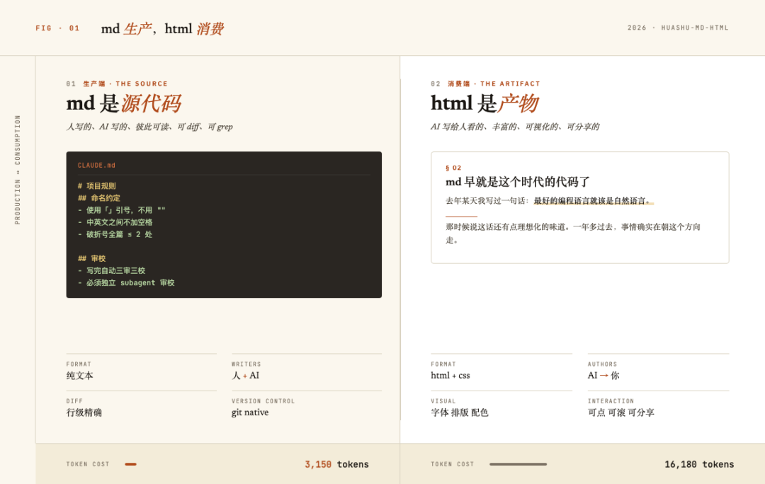 md/html分工示意