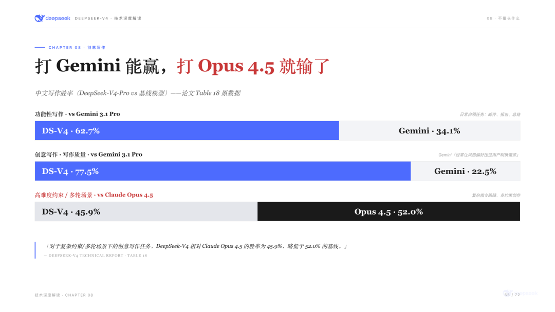 V4-Pro 中文写作胜率：对Gemini碾压级，对Opus 4.5仍有差距