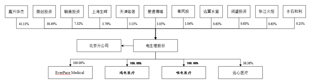 电生理器械怎么销售首家！科创板未盈利医疗器械公司IPO来了_https://www.jmylbn.com_新闻资讯_第2张