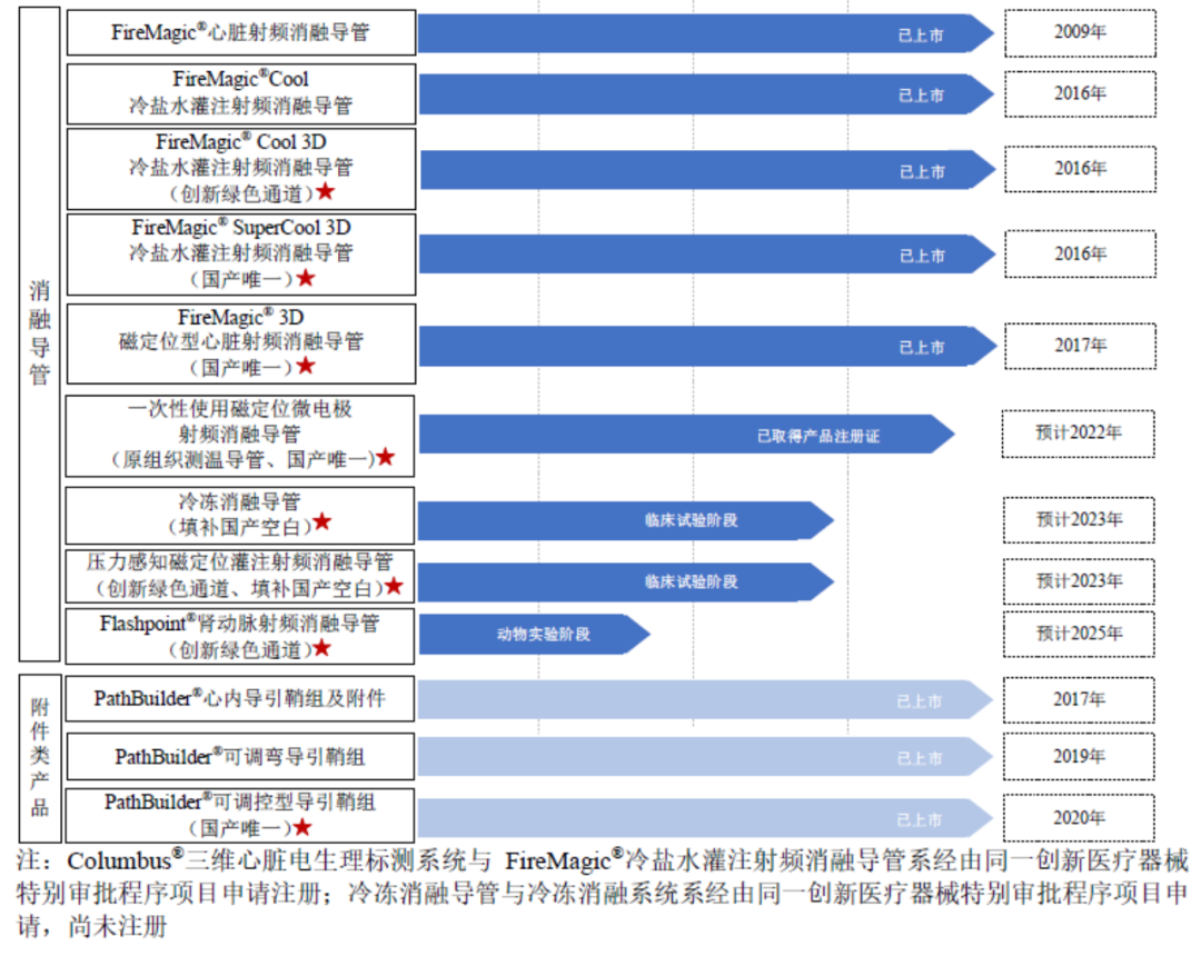 电生理器械怎么销售首家！科创板未盈利医疗器械公司IPO来了_https://www.jmylbn.com_新闻资讯_第4张