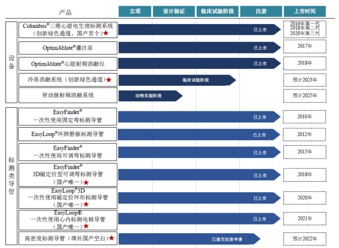 电生理器械怎么销售首家！科创板未盈利医疗器械公司IPO来了_https://www.jmylbn.com_新闻资讯_第3张