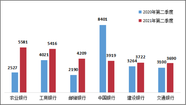 「投诉光大信用卡」刚才！银监会通报称，银行业54.8%的投诉来自信用卡业务，光大中信民生银行在投诉量排名前三位