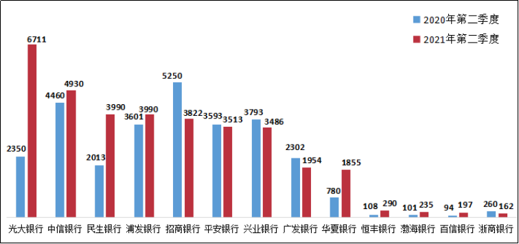 投诉光大信用卡