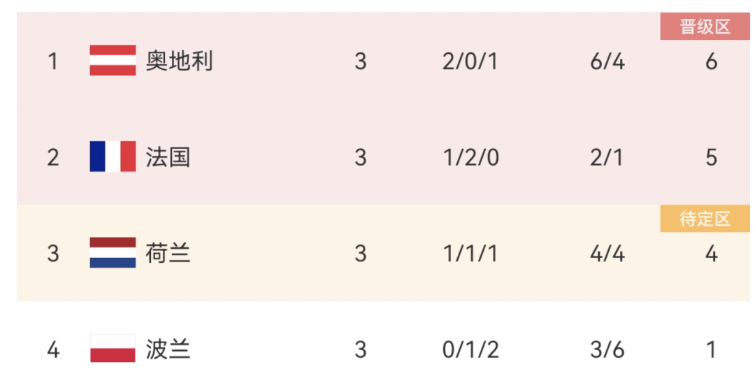法国队3轮无运动战进球