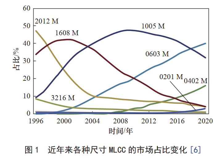 深入分析电子陶瓷技术发展历程的图1