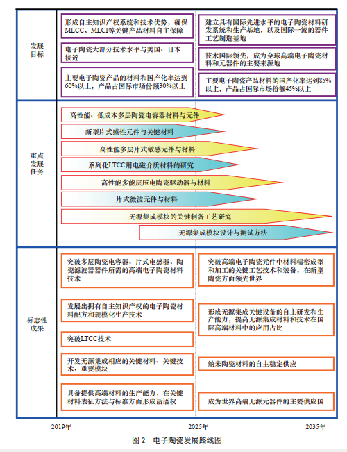 深入分析电子陶瓷技术发展历程的图2