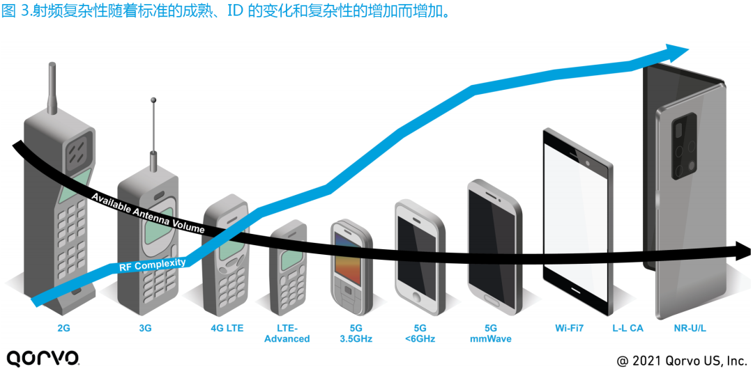 重新构想面向下一代移动设备的天线设计解决方案(图4)