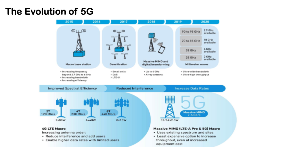 智芯文庫 | 5G 毫米波技術(shù)及基站解決方案的圖1