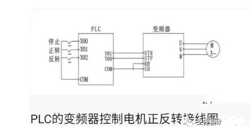 变频器如何与PLC相连接，怎么用PLC控制？的图2