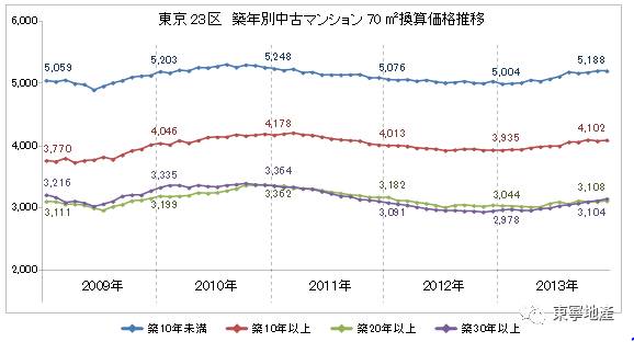 日本房产真的比北京上海便宜么?