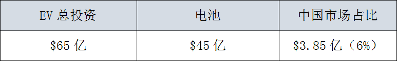 全球29家車企，3000億美元電氣化投資，45%用在中國 汽車 第18張