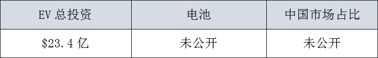 全球29家車企，3000億美元電氣化投資，45%用在中國 汽車 第26張