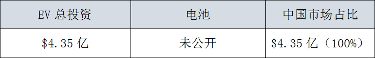 全球29家車企，3000億美元電氣化投資，45%用在中國 汽車 第31張