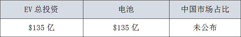 全球29家車企，3000億美元電氣化投資，45%用在中國 汽車 第9張