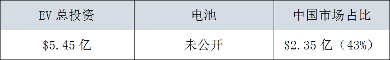 全球29家車企，3000億美元電氣化投資，45%用在中國 汽車 第30張