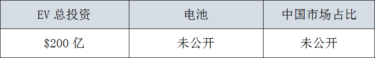 全球29家車企，3000億美元電氣化投資，45%用在中國 汽車 第7張