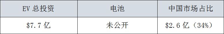 全球29家車企，3000億美元電氣化投資，45%用在中國 汽車 第28張