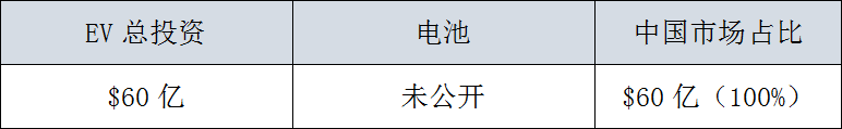 全球29家車企，3000億美元電氣化投資，45%用在中國 汽車 第19張