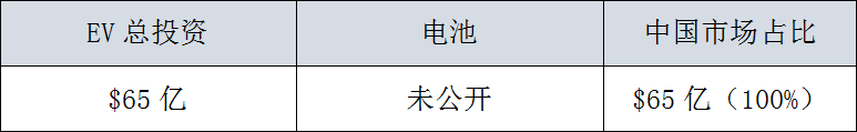 全球29家車企，3000億美元電氣化投資，45%用在中國 汽車 第17張