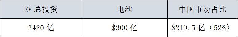 全球29家車企，3000億美元電氣化投資，45%用在中國 汽車 第6張