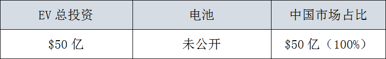 全球29家車企，3000億美元電氣化投資，45%用在中國 汽車 第22張