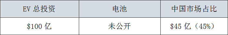 全球29家車企，3000億美元電氣化投資，45%用在中國 汽車 第12張