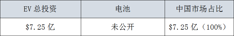 全球29家車企，3000億美元電氣化投資，45%用在中國 汽車 第29張