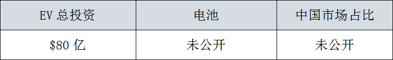 全球29家車企，3000億美元電氣化投資，45%用在中國 汽車 第15張