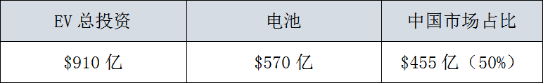 全球29家車企，3000億美元電氣化投資，45%用在中國 汽車 第5張