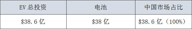 全球29家車企，3000億美元電氣化投資，45%用在中國 汽車 第24張