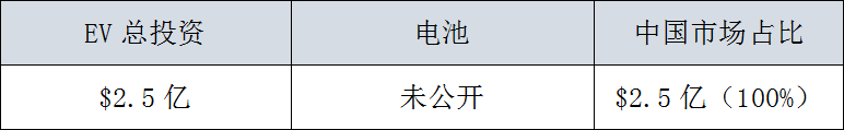 全球29家車企，3000億美元電氣化投資，45%用在中國 汽車 第33張