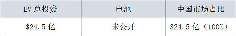 全球29家車企，3000億美元電氣化投資，45%用在中國 汽車 第25張