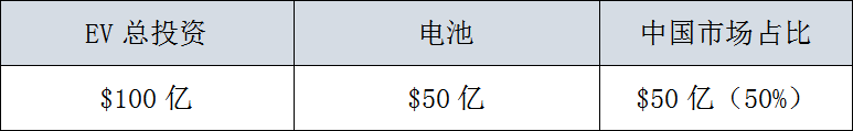 全球29家車企，3000億美元電氣化投資，45%用在中國 汽車 第11張