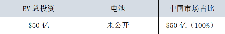 全球29家車企，3000億美元電氣化投資，45%用在中國 汽車 第21張