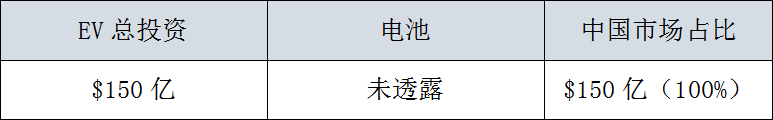 全球29家車企，3000億美元電氣化投資，45%用在中國 汽車 第8張