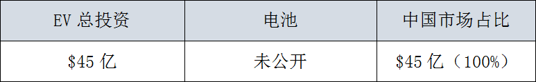 全球29家車企，3000億美元電氣化投資，45%用在中國 汽車 第23張