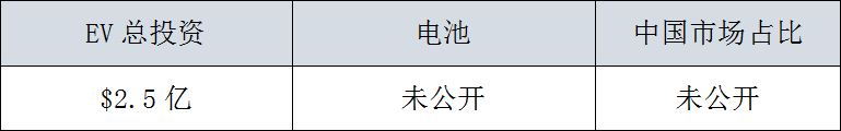 全球29家車企，3000億美元電氣化投資，45%用在中國 汽車 第32張