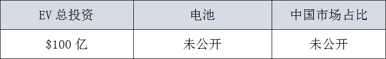 全球29家車企，3000億美元電氣化投資，45%用在中國 汽車 第13張