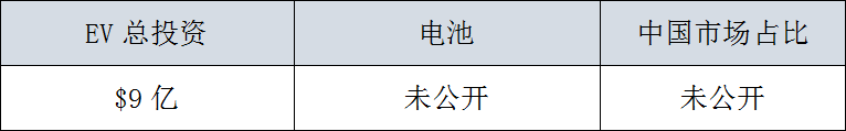 全球29家車企，3000億美元電氣化投資，45%用在中國 汽車 第27張