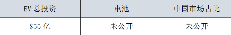 全球29家車企，3000億美元電氣化投資，45%用在中國 汽車 第20張