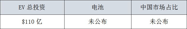 全球29家車企，3000億美元電氣化投資，45%用在中國 汽車 第10張